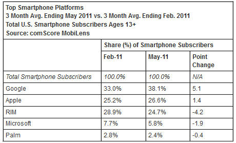 iOS surpasses BlackBerry