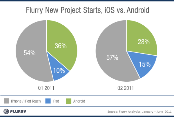 iOS Popular Among Developers, Apple Serious On Mobile Gaming