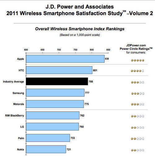 J.D.Power: Apple is #1 in Customer Satisfaction